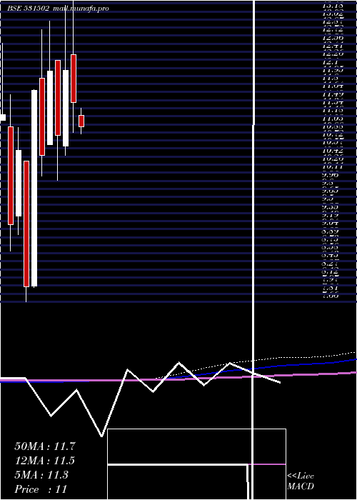  monthly chart EsaarI