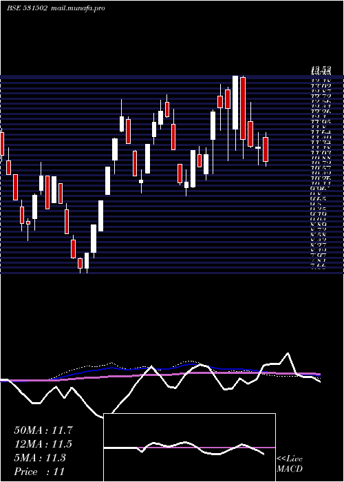  weekly chart EsaarI