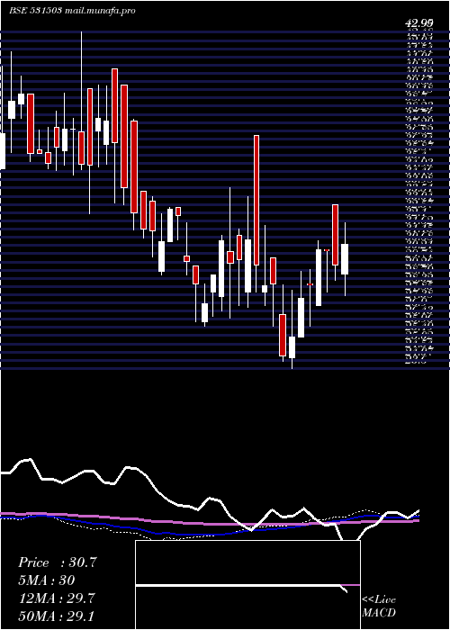 weekly chart MarisSpin