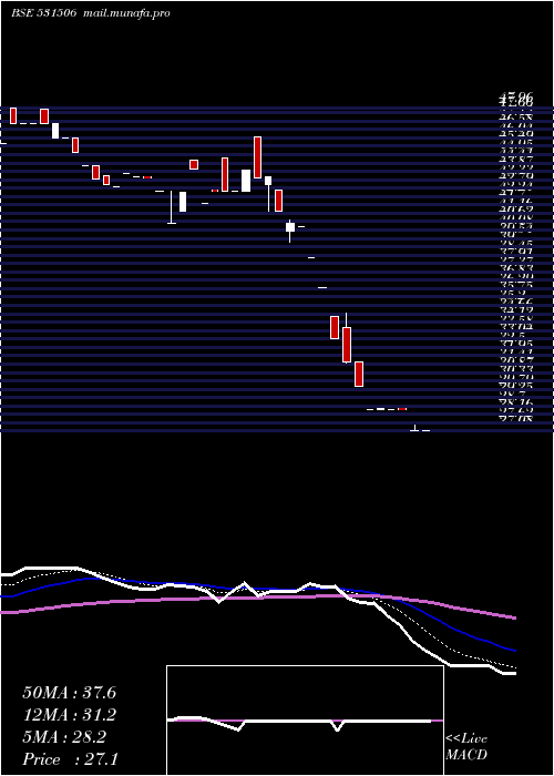  Daily chart ShukrBull