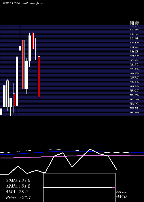  monthly chart ShukrBull