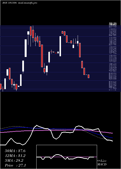  weekly chart ShukrBull