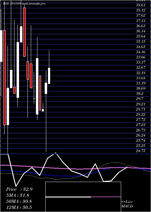  monthly chart StepTwo