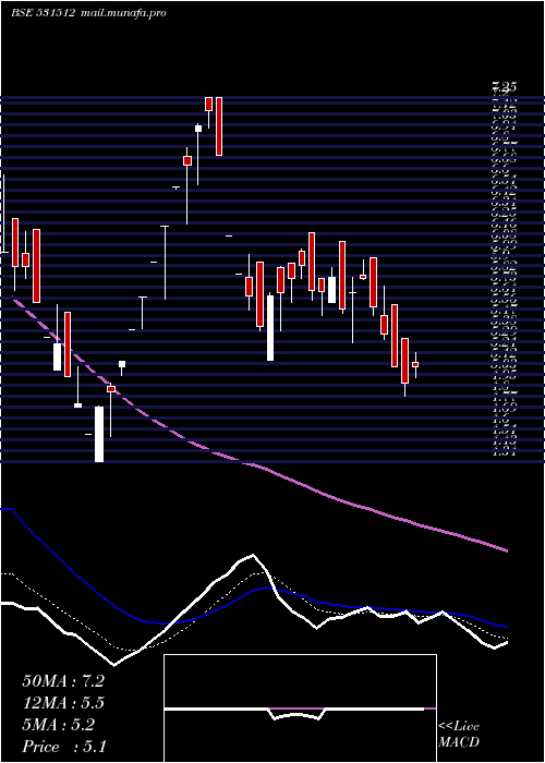  Daily chart OrientTrade