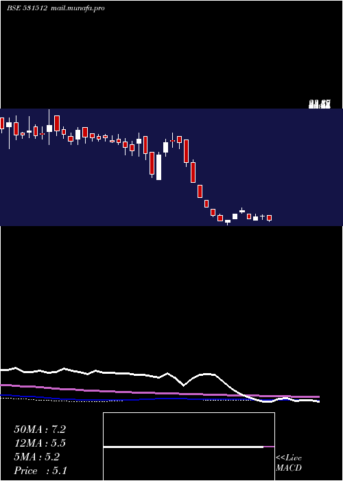  weekly chart OrientTrade