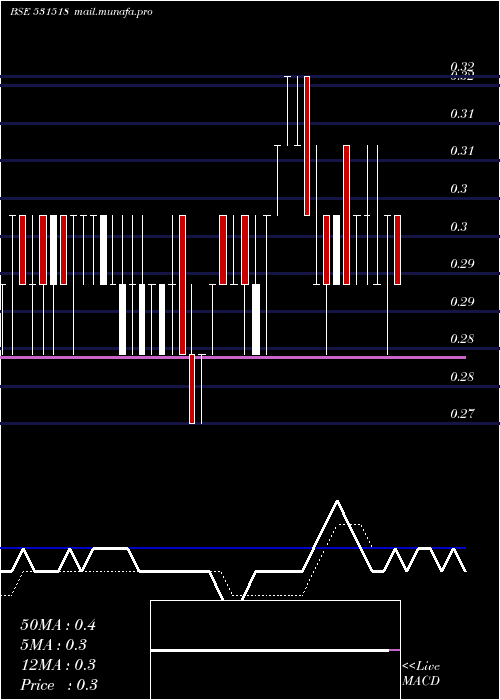  Daily chart Vikasprop