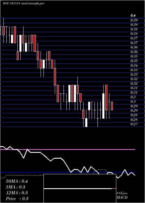  weekly chart Vikasprop
