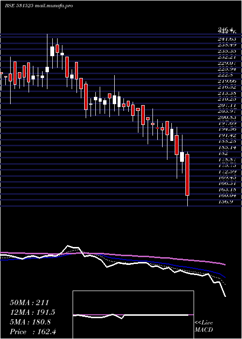  Daily chart AceSoftware