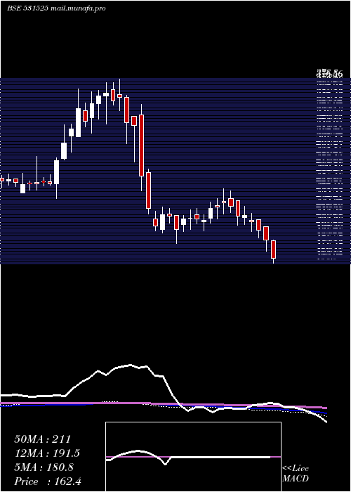  weekly chart AceSoftware