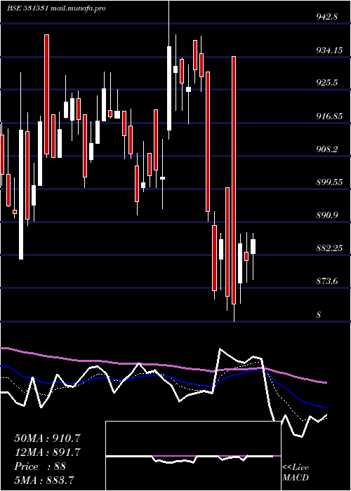  Daily chart HatsunAgro
