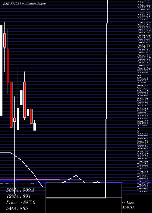  monthly chart HatsunAgro
