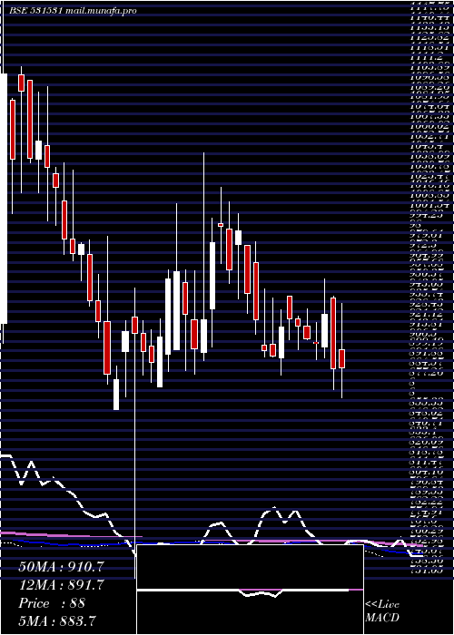  weekly chart HatsunAgro