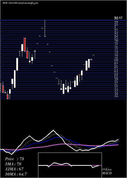  Daily chart ECom