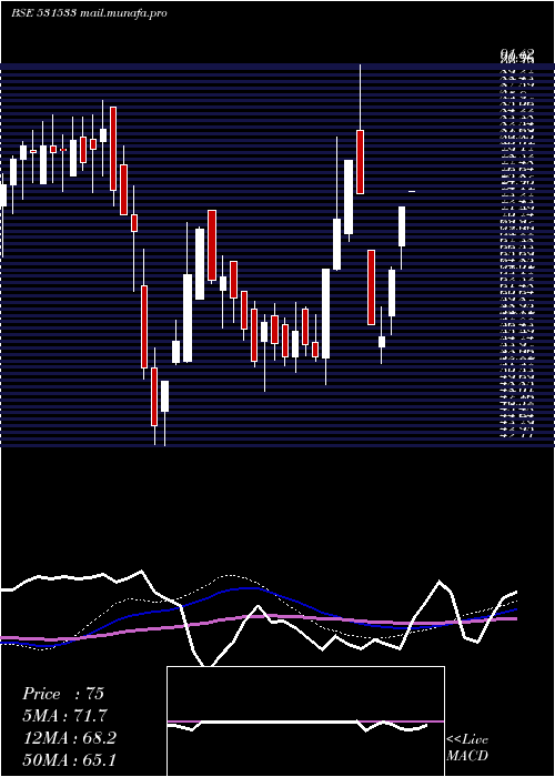  weekly chart ECom