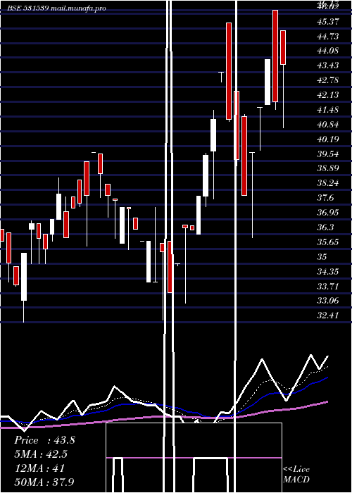  Daily chart RishabhDigh
