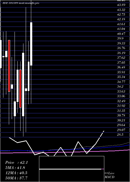  monthly chart RishabhDigh