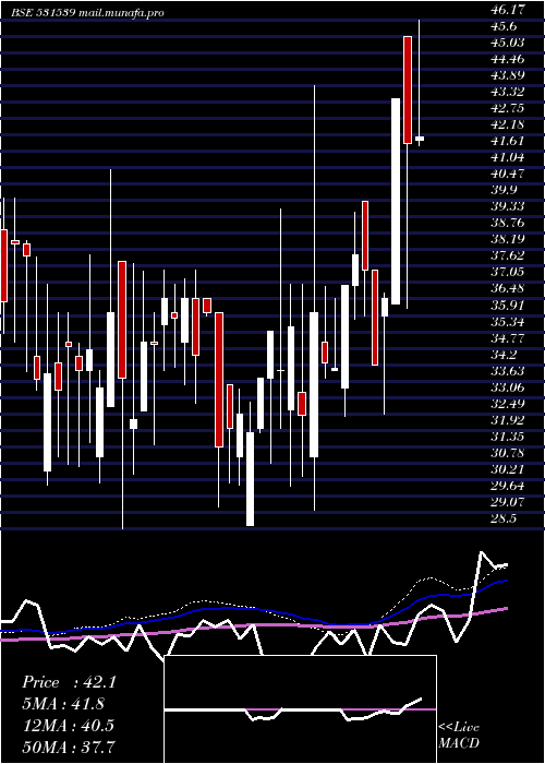  weekly chart RishabhDigh