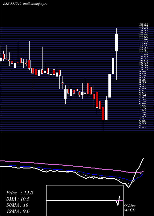 Daily chart MarutiInfra
