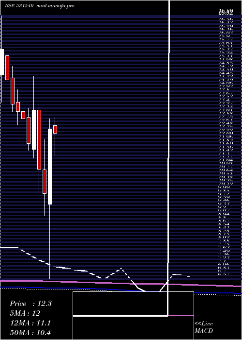  monthly chart MarutiInfra