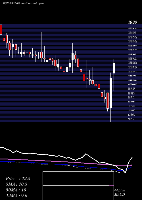  weekly chart MarutiInfra