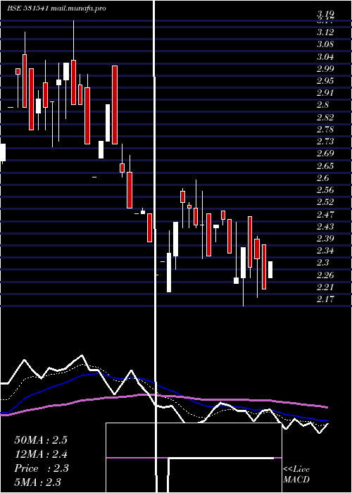  Daily chart Avonlife