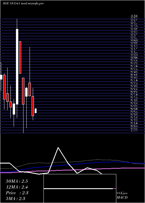  monthly chart Avonlife