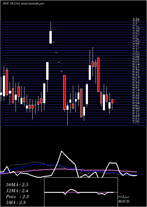  weekly chart Avonlife