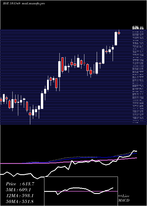  weekly chart SomanyCram