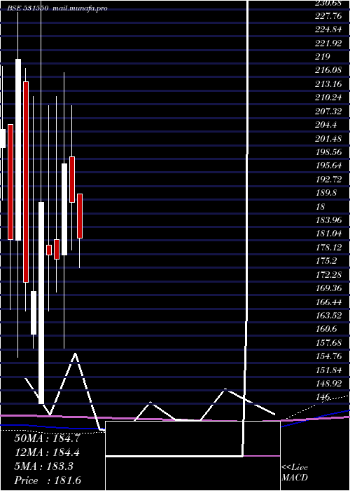 monthly chart JhaveriCred
