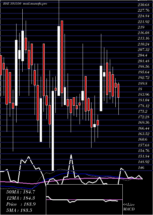  weekly chart JhaveriCred