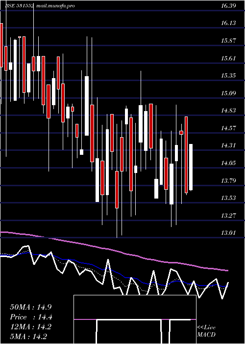  Daily chart RaghunathTo