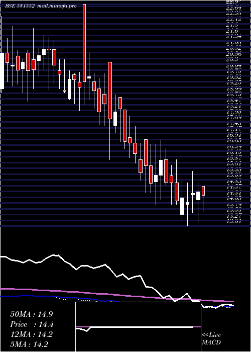  weekly chart RaghunathTo