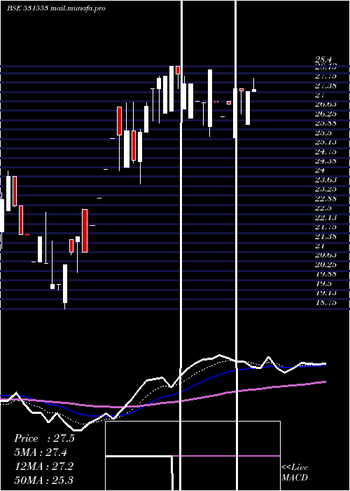  Daily chart Drl