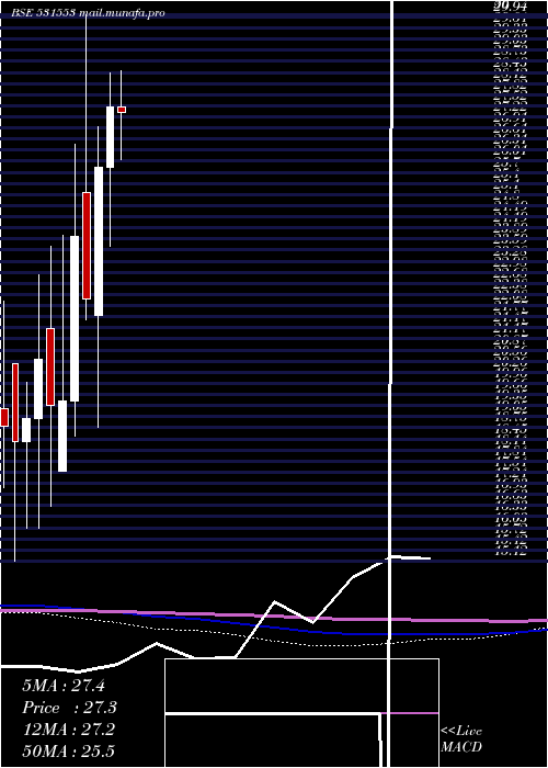  monthly chart Drl