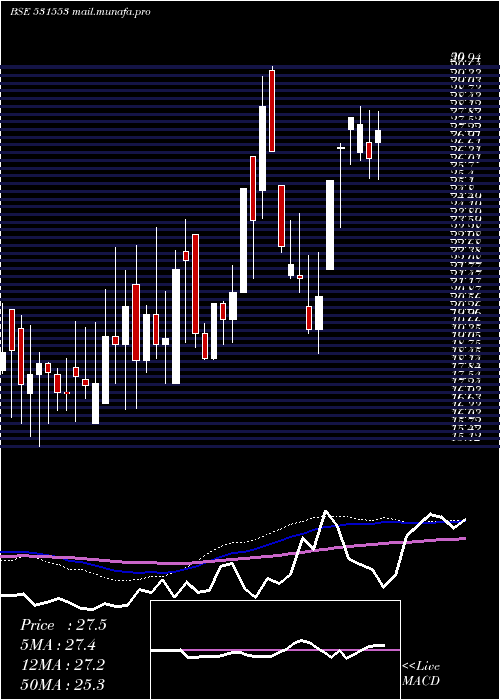  weekly chart Drl