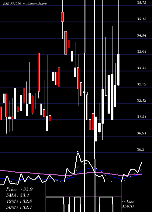  Daily chart CoralI