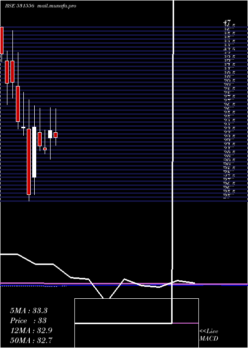  monthly chart CoralI