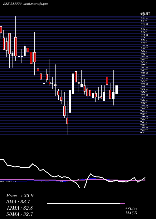  weekly chart CoralI