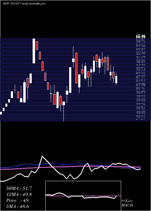  weekly chart AmitSecur