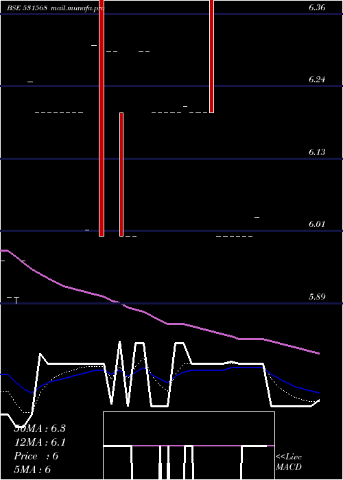  Daily chart AshutoshPap