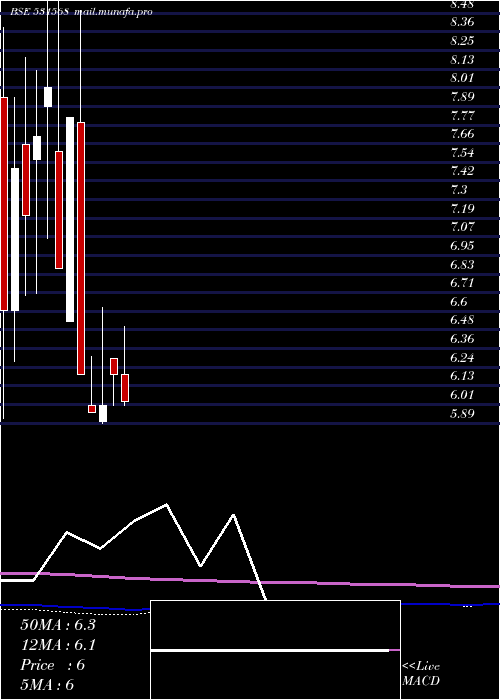  monthly chart AshutoshPap