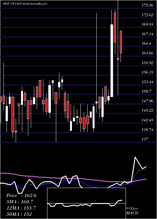  Daily chart SanjivaniPa