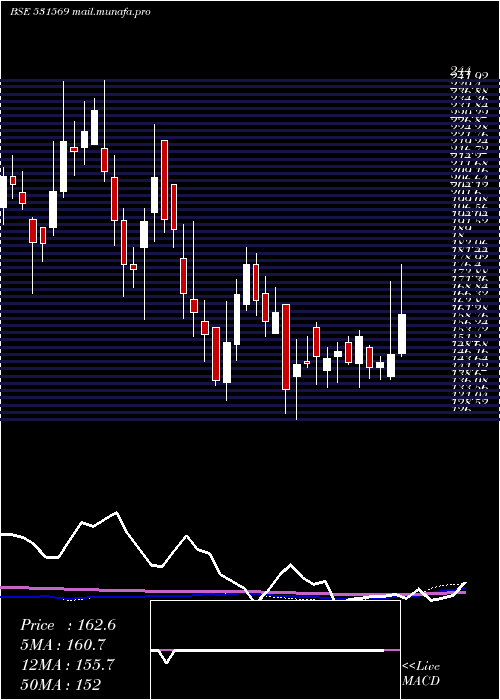  weekly chart SanjivaniPa