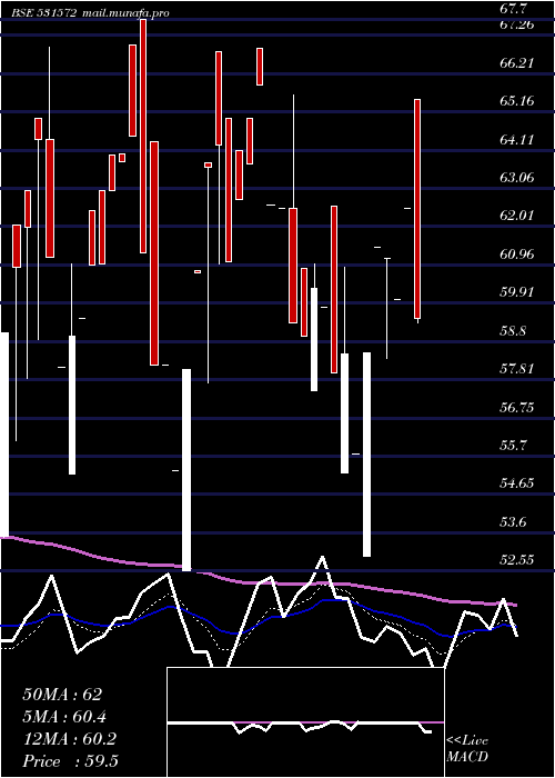  Daily chart RanjitSecurities
