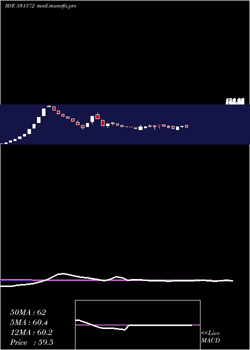  weekly chart RanjitSecurities