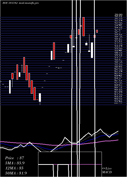  Daily chart BerylSecur