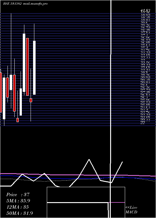  monthly chart BerylSecur