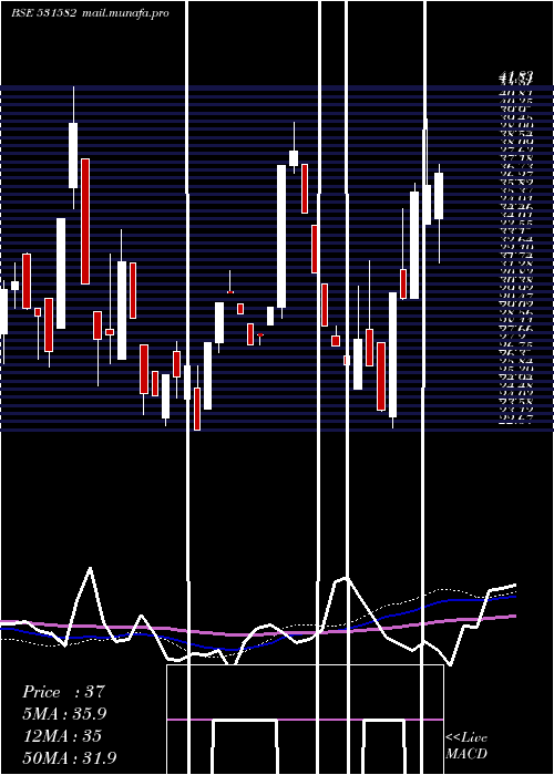  weekly chart BerylSecur