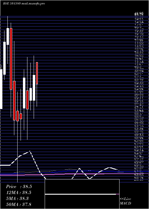  monthly chart RapMedia