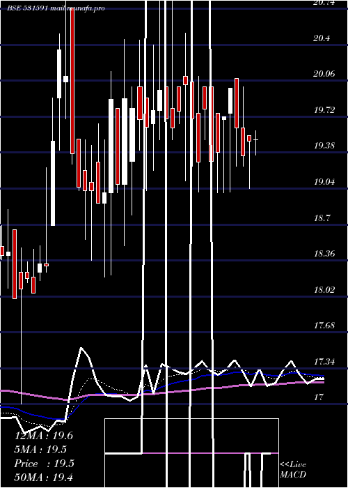  Daily chart BampslSecur